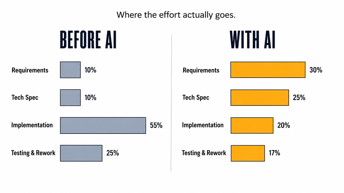 Side-by-side bar charts comparing software development effort distribution before and after AI