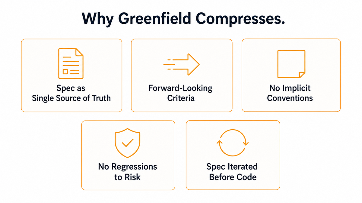 The five factors that make greenfield projects enable AI compression, shown as labeled cards