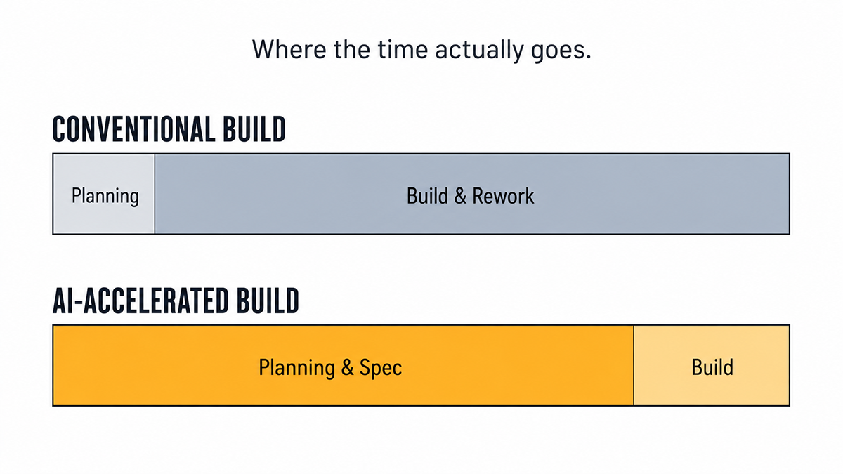 Two timelines comparing how project time is distributed in a conventional build versus an AI-accelerated build