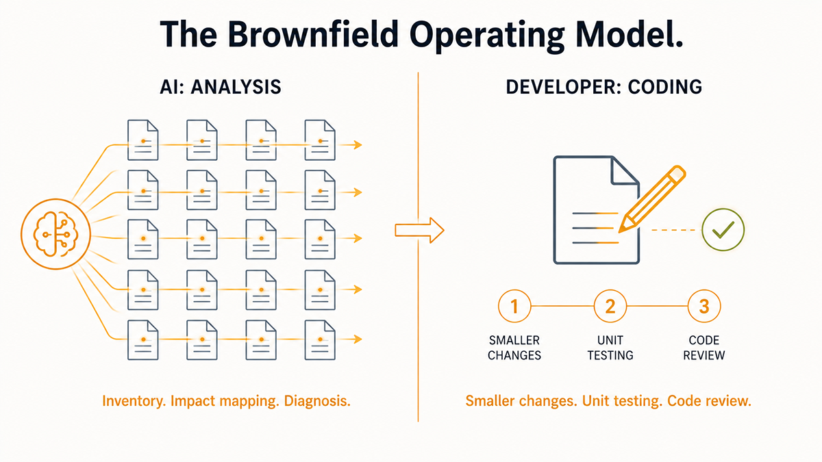 An illustration showing the brownfield operating model: AI handles analysis on the left side, the developer handles edits with verification on the right side, connected by a handoff in the middle