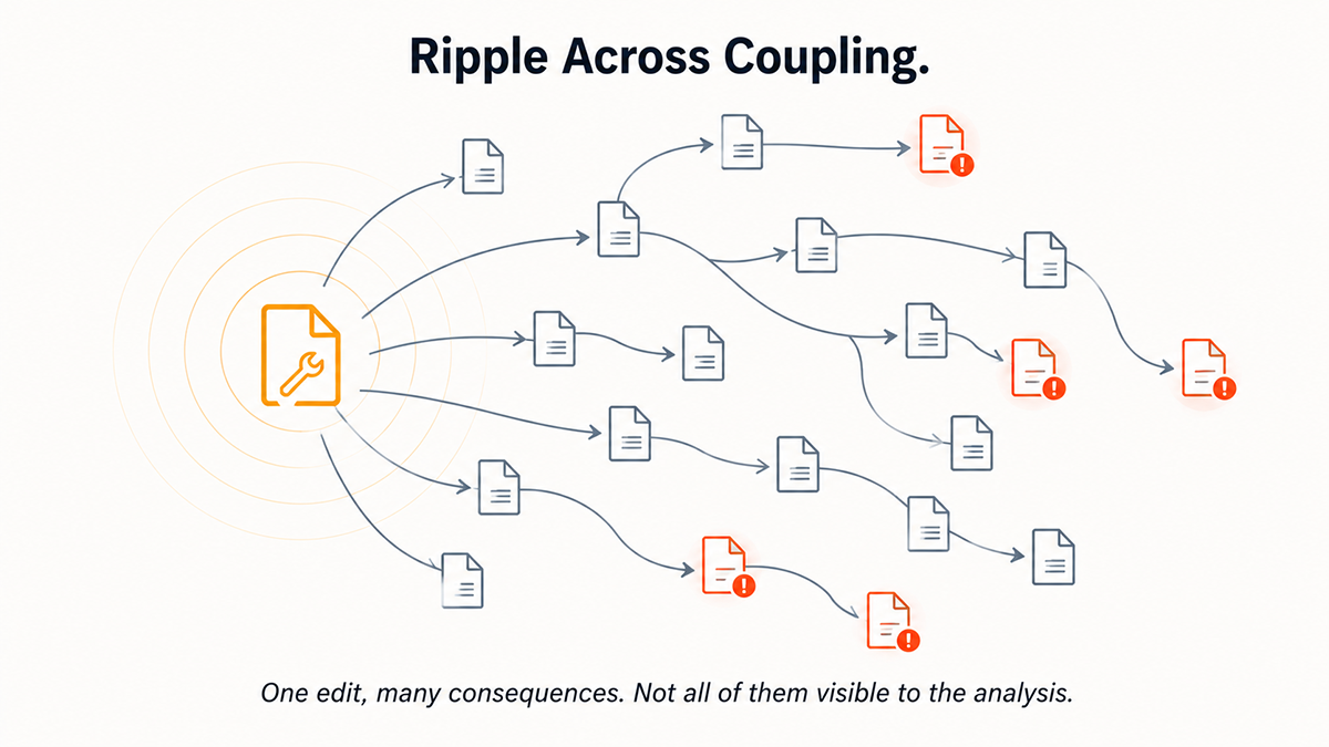 An illustration showing a single edit point in a codebase with cascading ripple lines extending outward through coupled systems