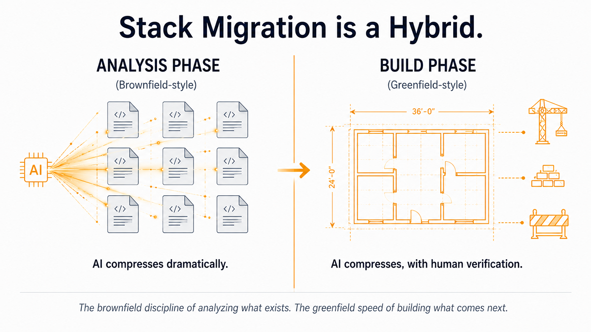 The hybrid operating model: analysis phase is brownfield-style on the left, build phase is greenfield-style on the right, with a handoff in the middle