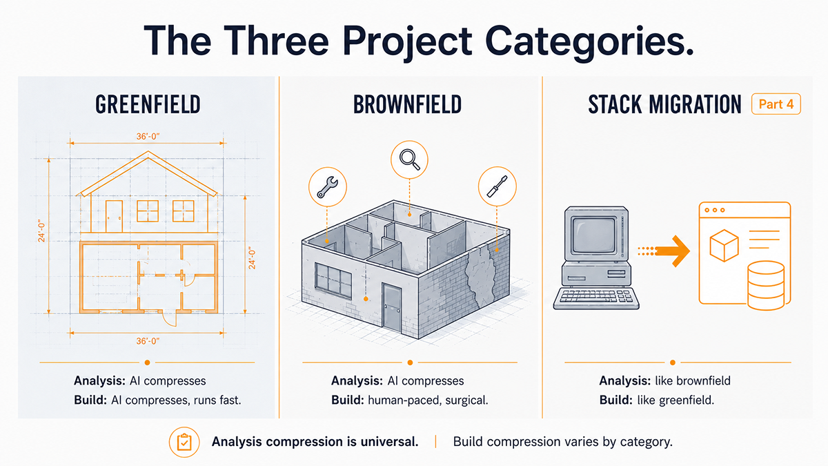 Three project categories side by side: greenfield, brownfield, and stack migration, each showing where AI compresses the work