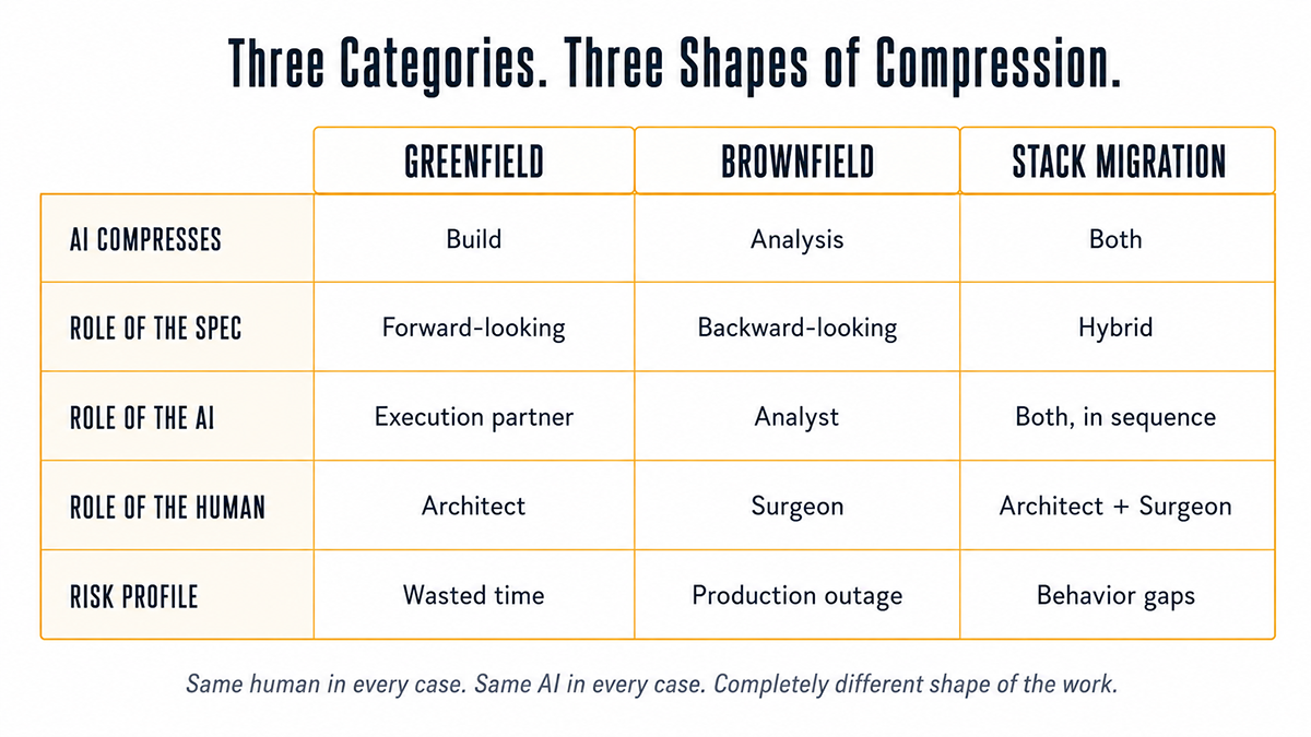 A comparison matrix showing greenfield, brownfield, and stack migration project types across five dimensions: where AI compresses, role of the spec, role of the AI, role of the human, and risk profile